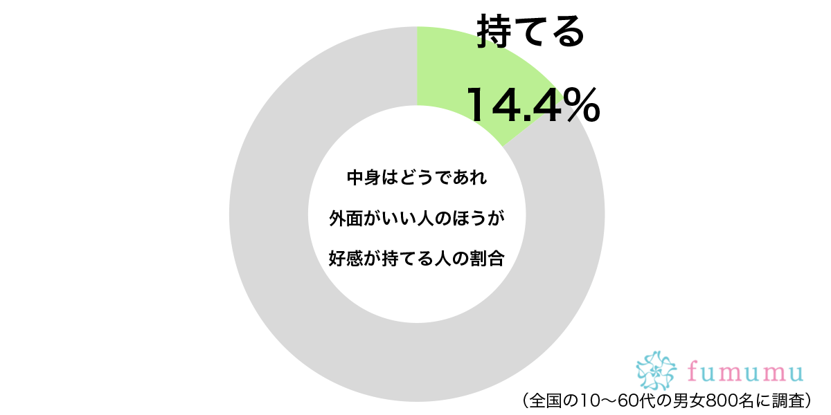 約1割の人が思う…　「中身がいい人」より好感が持てると答えたタイプとは