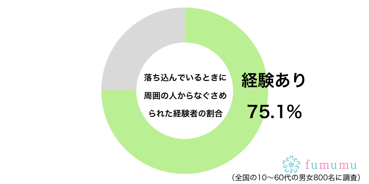 気遣いがうれしい…　約7割が「落ち込んでいるとき」に周囲からされたこと