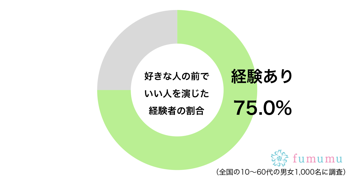 良く見られたいから！　約7割が「好きな人の前」でやっていることに共感