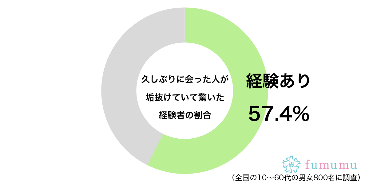 そんなに変わるものなの？　約6割が「久しぶりに会った人」に驚いた理由とは