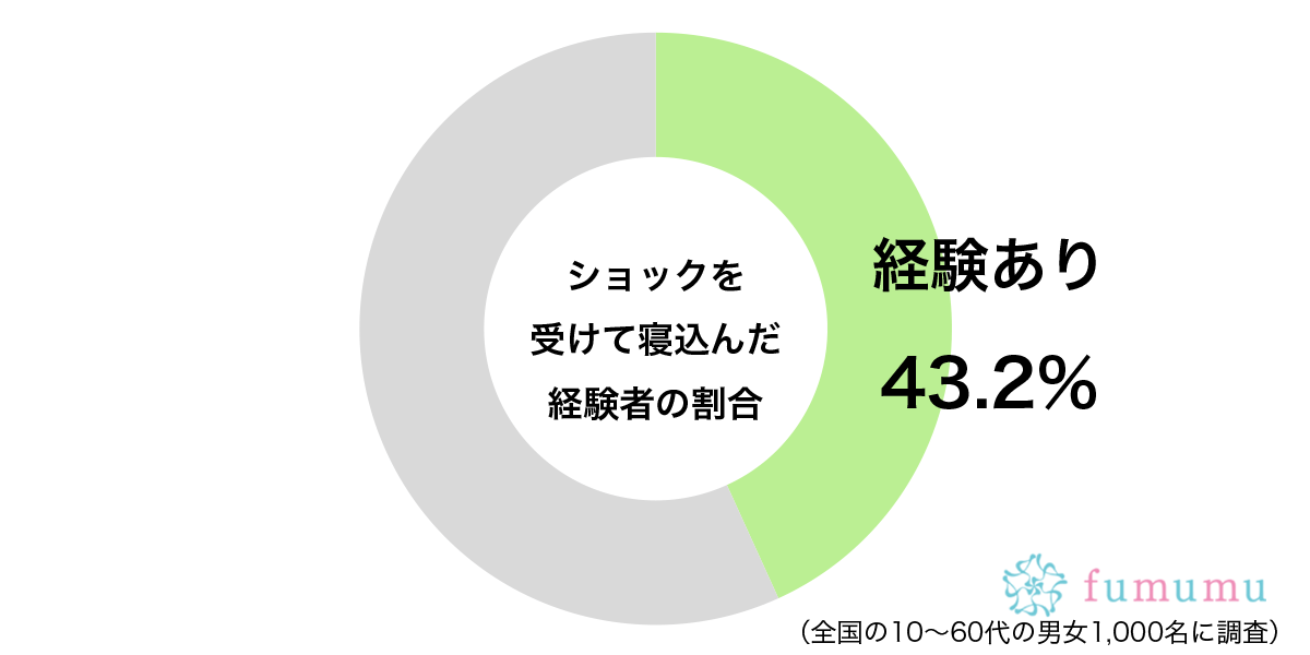 なにもする気になれず…　約4割が「ショックを受けた」ときに取った行動