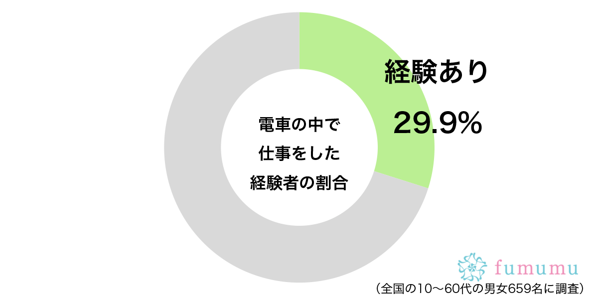 ネット環境さえあれば…　約3割が「仕事」をした経験のある驚きの場所とは