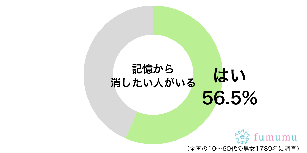 人間性に問題があった元カレを…記憶から消したいと思っている相手とは