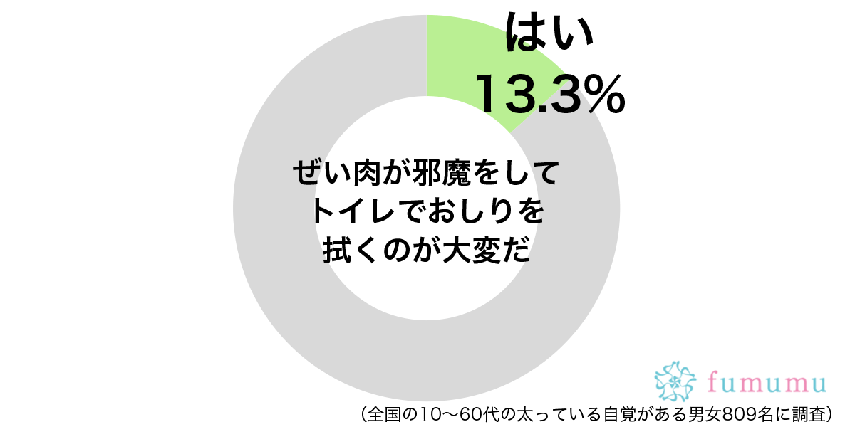 去年に着ていた服がきつくなり…　自分が太ったと感じた瞬間とは