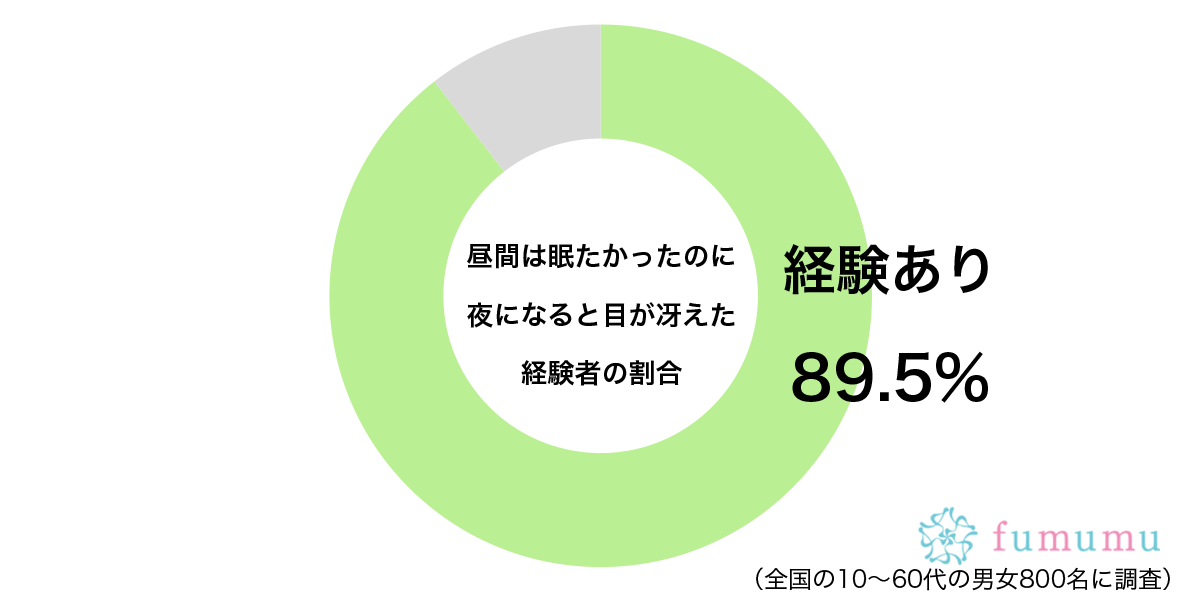 寝るつもりが…　約9割が経験した「昼間は眠いのに」なぜか夜に起きる現象