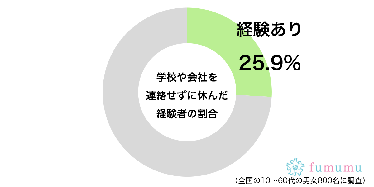 心配させることも…　約2割が「学校や会社を休むとき」に取ったよくない行動