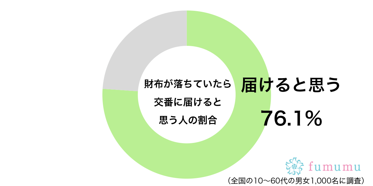 誰かが困っているなら…　約8割もの人が「財布が落ちていたとき」に取る行動