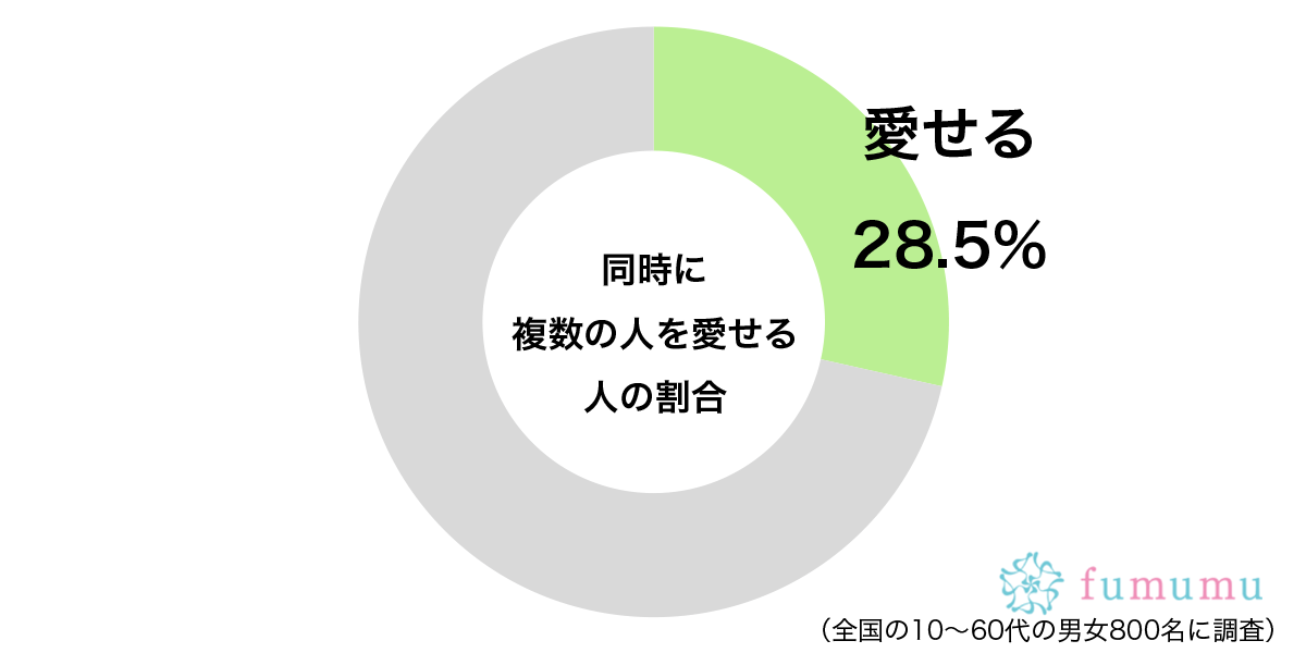 一途なほうがいいと言われても…　約3割が「複数の人」に抱ける気持ちに驚愕