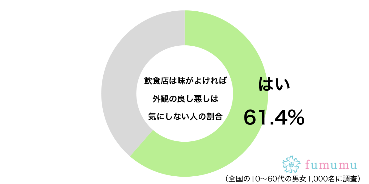 たとえ古びたお店でも…　約6割が「飲食店になによりも求めるもの」に納得