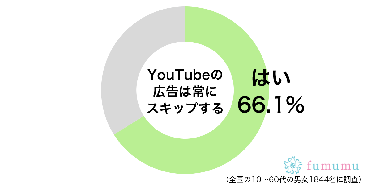 飲むだけで痩せるサプリに…　女性がスキップせずに観たYouTube広告