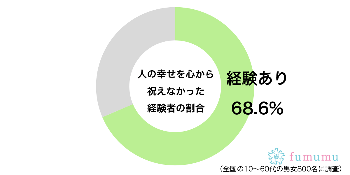 表面的には喜んでいても…　約7割が「人の幸せ」に対して抱いた負の感情