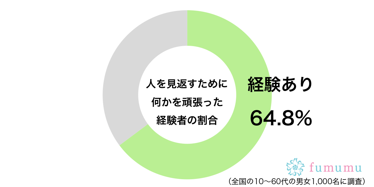 悔しさが原動力に！　約6割が「もっと頑張ろう」と思ったきっかけに共感