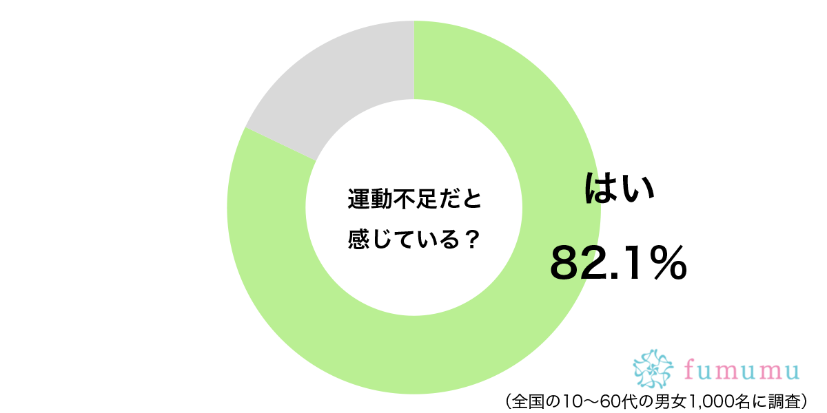 このままでは年を取ったときに心配…　約8割が「足りない」と感じている行動