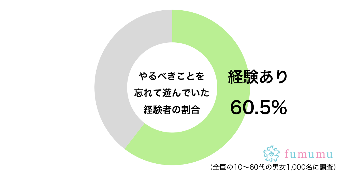 つい夢中になって…　約6割が「やるべきこと」を忘れてしていたことに共感