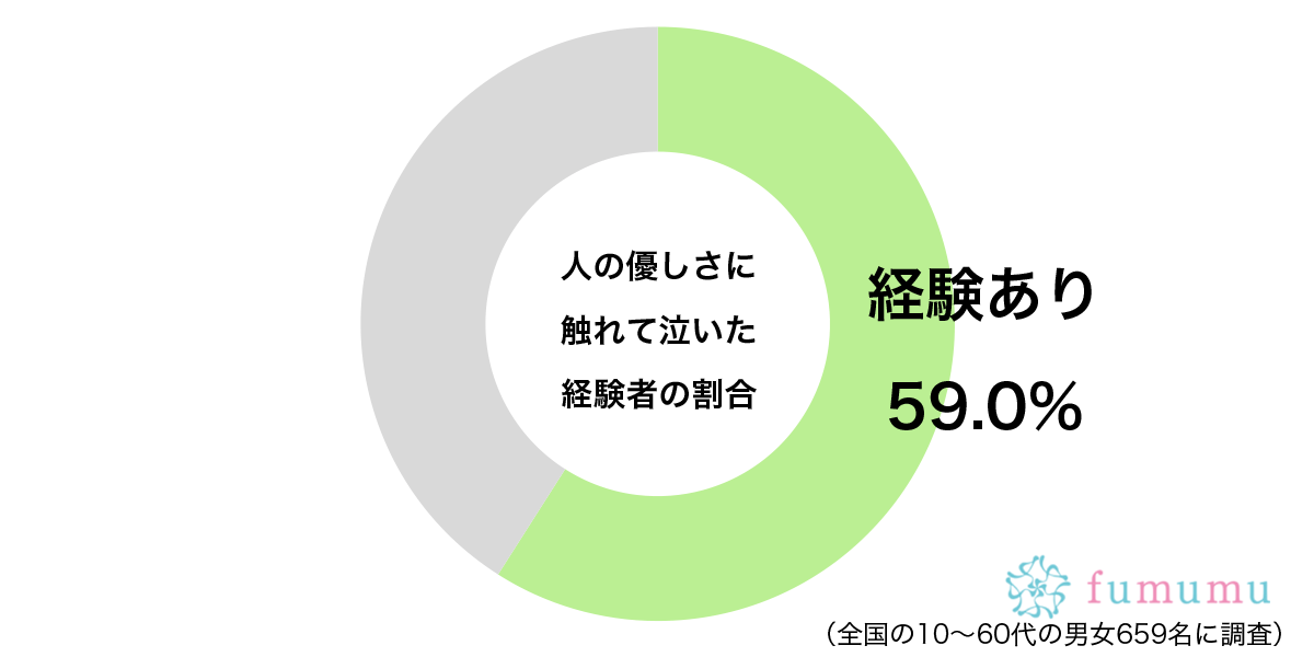 世の中は捨てたものではない…　約6割の人が流した「涙の理由」に感動