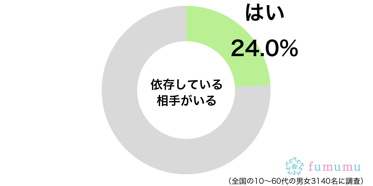 なんでも受け入れてくれる彼氏に…　自分が依存していると思う相手とは