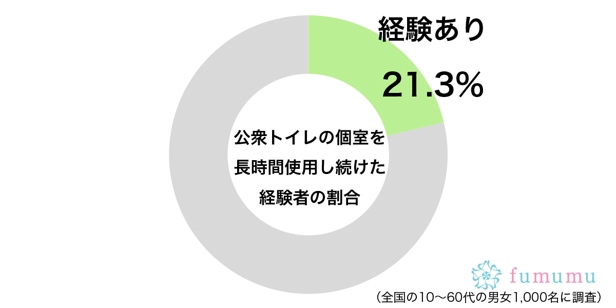 お腹の調子が悪く…　約2割が「公衆トイレ」の個室にこもった経験アリと判明