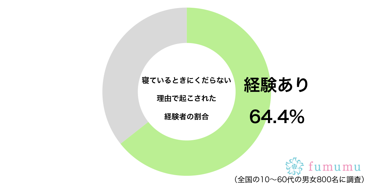 睡眠を邪魔しないで…　約6割が「寝ているのに起こされた」理不尽な理由