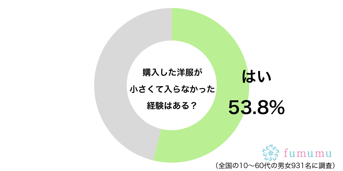 いろんな意味でショック…　約半数が経験している「洋服購入後」の悲しい結末