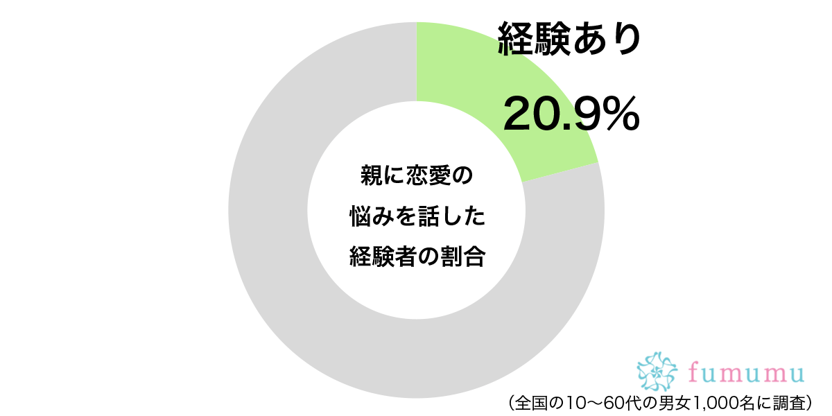 普通は恥ずかしくて無理？　約2割の人が「恋愛相談」した相手に驚きの声