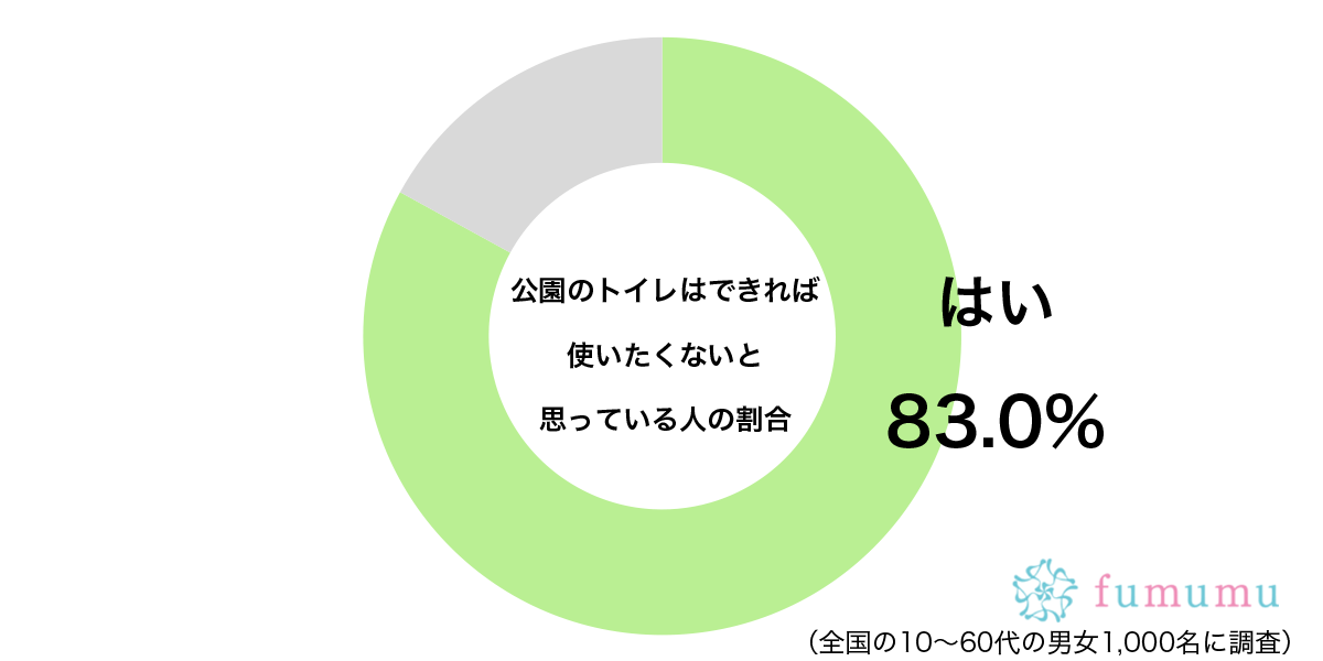 できるなら他を…　約8割もの人が「公園のトイレ」に抱く負のイメージとは