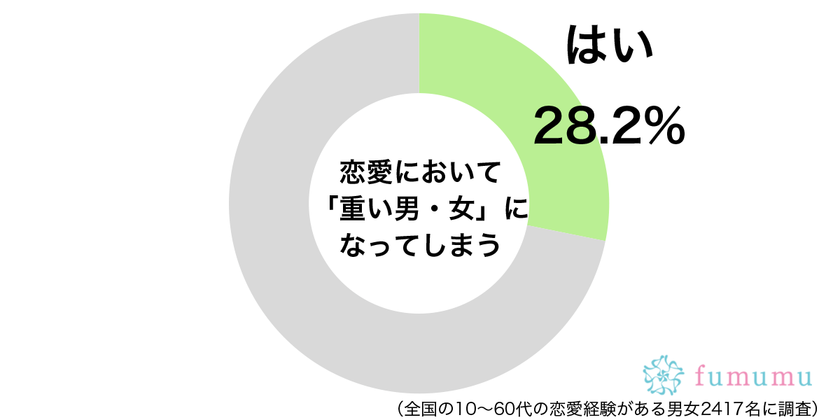 相手の愛を何度も確かめて…　自分でも重いと思った恋愛での行動