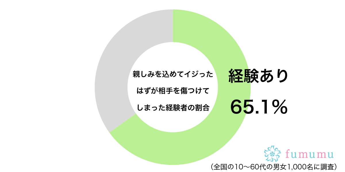 親しき仲にも礼儀あり…　約6割が「大切な相手」を傷つけてしまった理由