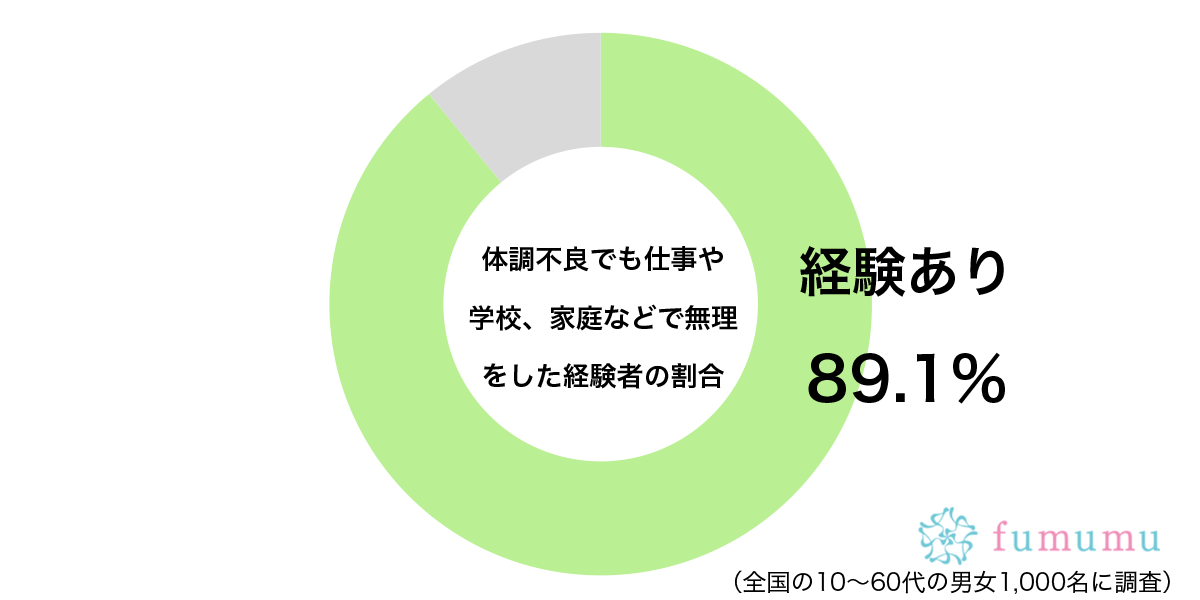 約9割の人たちが体調不良でも無理した経験　なかには考えさせられる事案も…