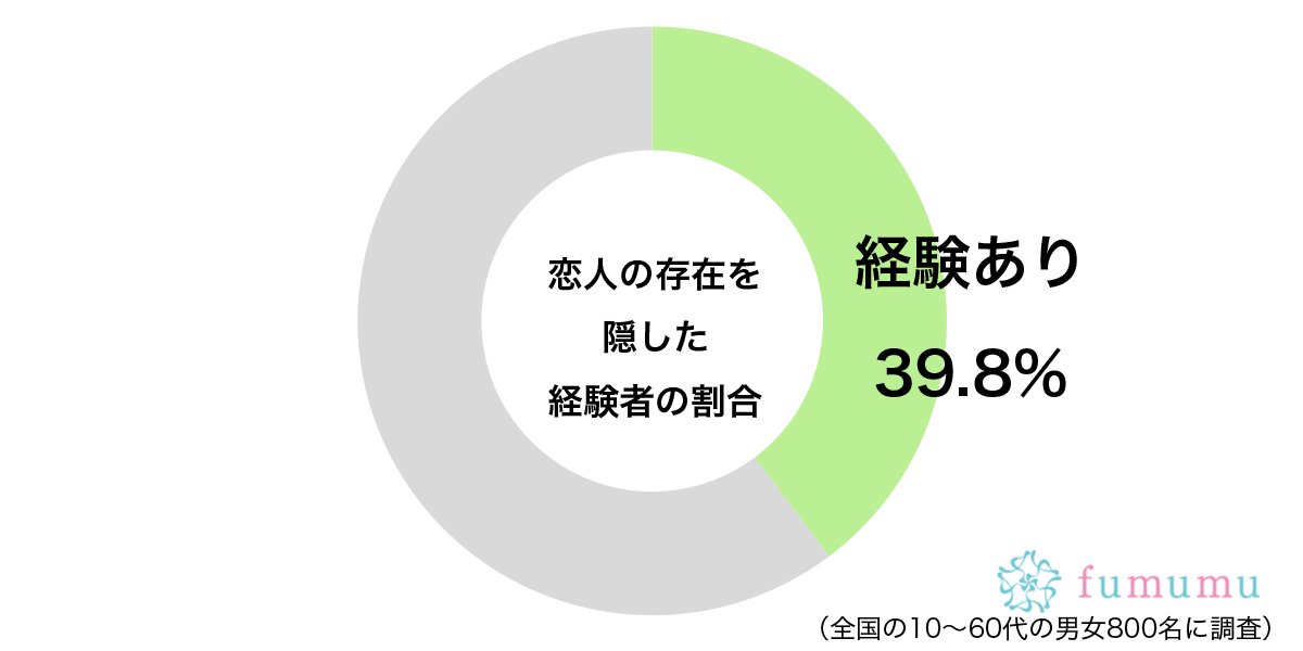 隠し事はあまりよくないけれど…　約4割が「恋人」がいるのに周囲についた嘘