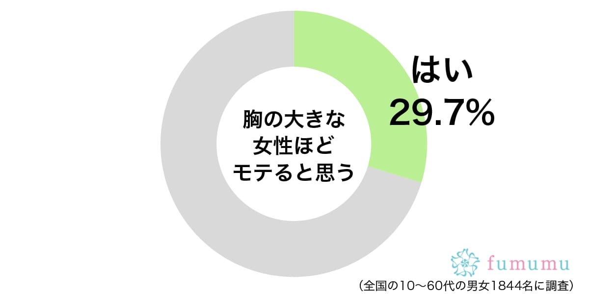 ショルダーバッグもいやらしく　胸の大きな女性をうらやましくないと思う理由