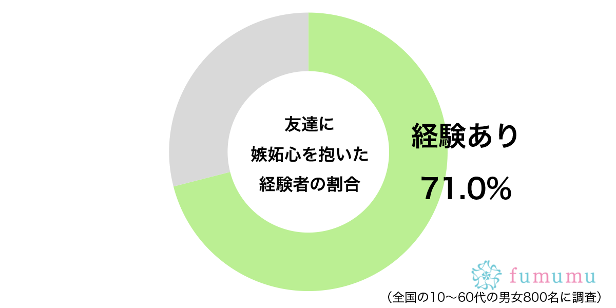 素直に喜べない自分が嫌に…　約7割が「友達」に対して抱く複雑な気持ち