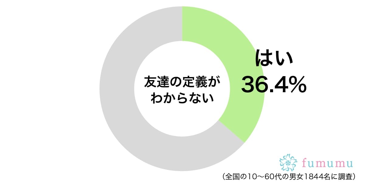 秘密の話を一緒に共有したときに…　女性が「友達」と思う基準は