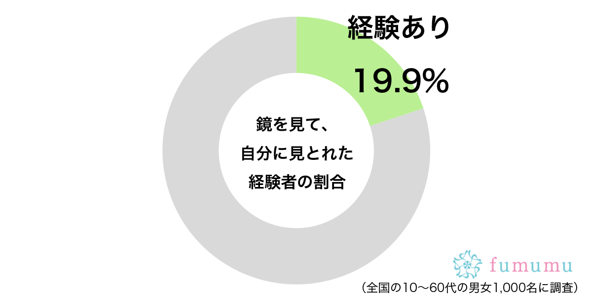 何度も見返すほど…　約2割が「鏡に映った自分」に対して思ったことに驚き