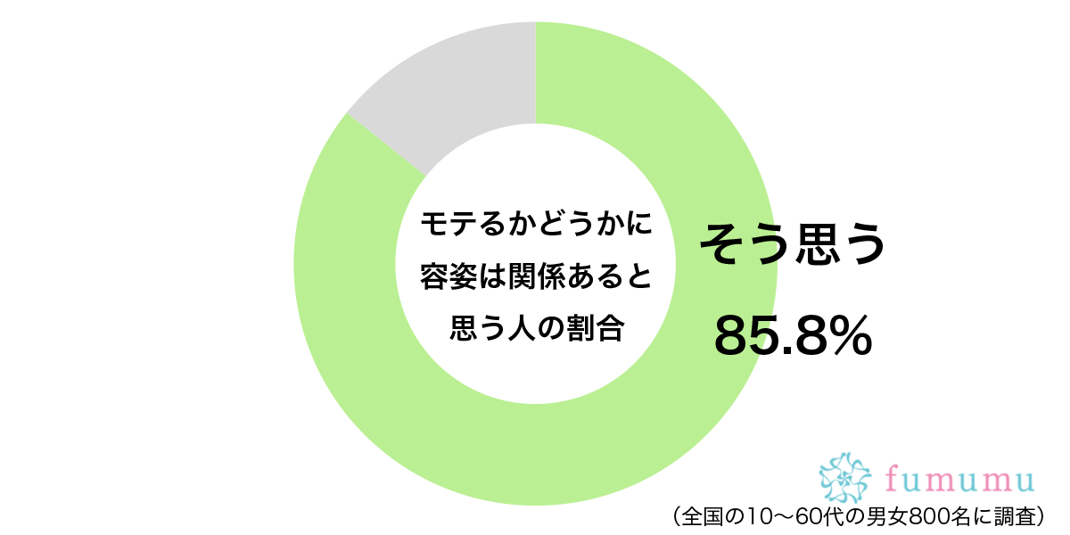 やっぱりそこが大事…　約8割が思う「モテるかどうかに関係する要素」に納得