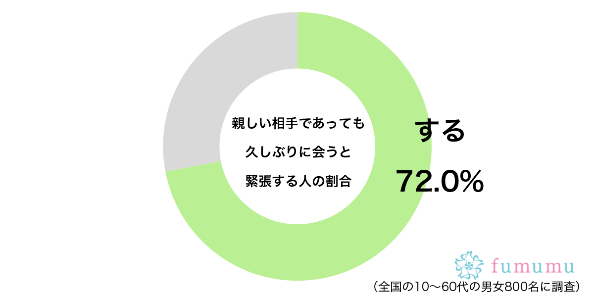 少し寂しい気持ちにも…　約7割が「親しい相手」のはずなのに緊張する理由