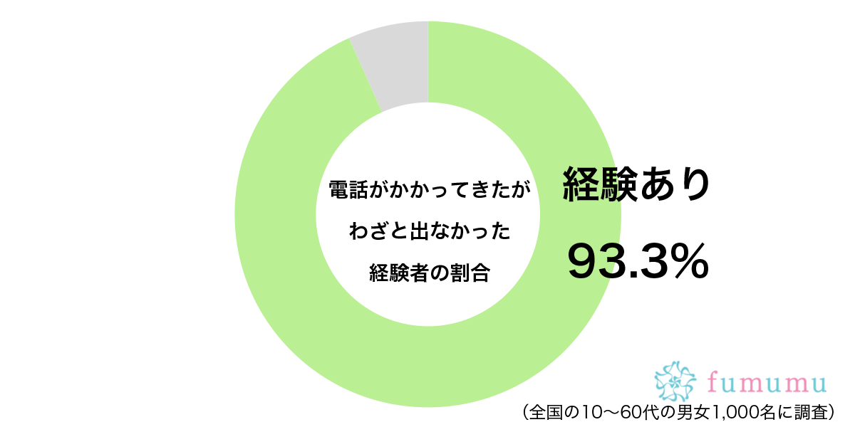 知らない番号だったので…　約9割が「電話」がかかってきたときに取った対応