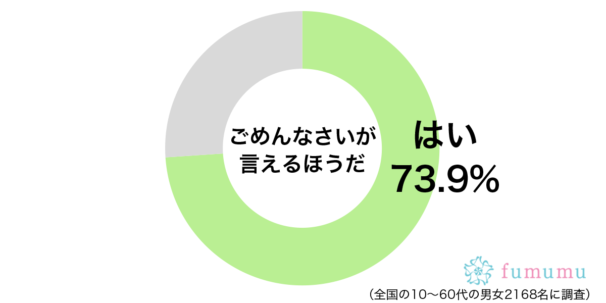 嫉妬心が強い彼氏に…　自分は悪くないと思ったけれど謝った出来事