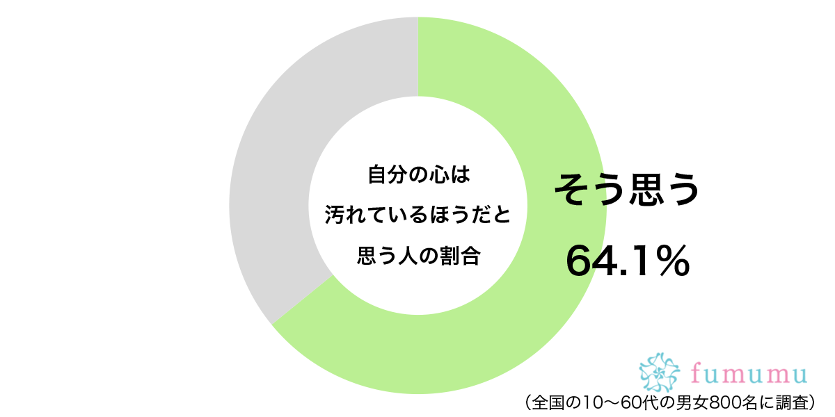 表ではいい人ぶっていても…　約7割が「自分の心」に対して抱く負の感情とは