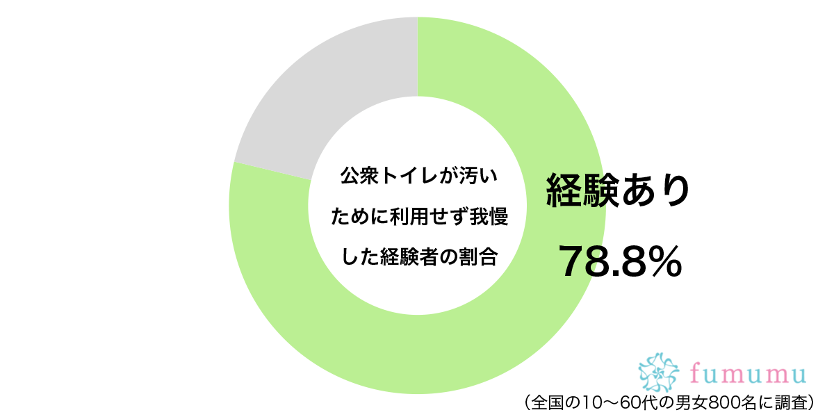 別の場所に移動する人も…　約8割が「公衆トイレ」の利用を我慢した理由