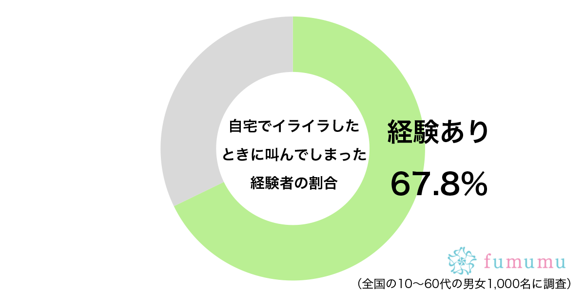 気持ちが爆発して？　約7割が「自宅でイライラ」したときに取った行動とは