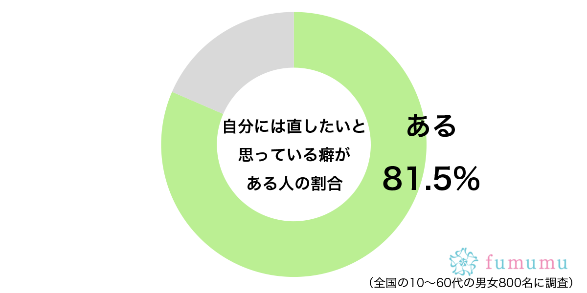 なかなかやめられないけれど…　約8割が「直したい」と思っていることに共感