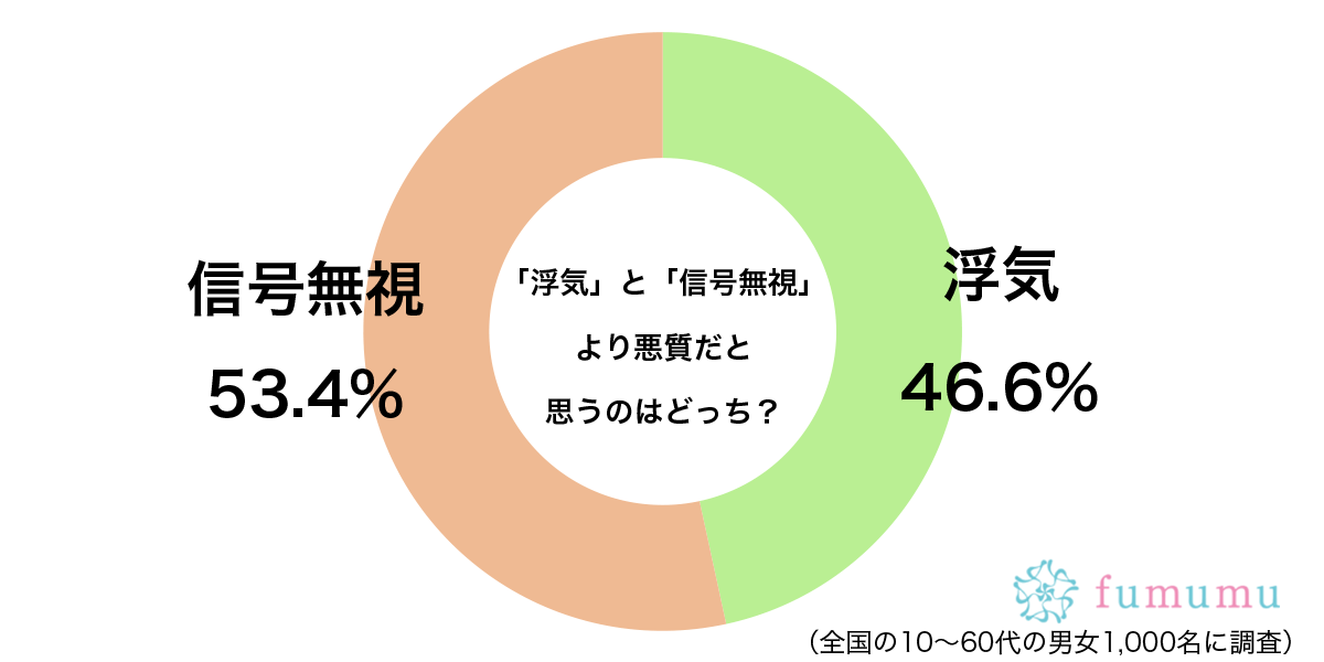 多くの人に迷惑が…　約半数の人が「浮気よりも悪いと思う行為」に納得