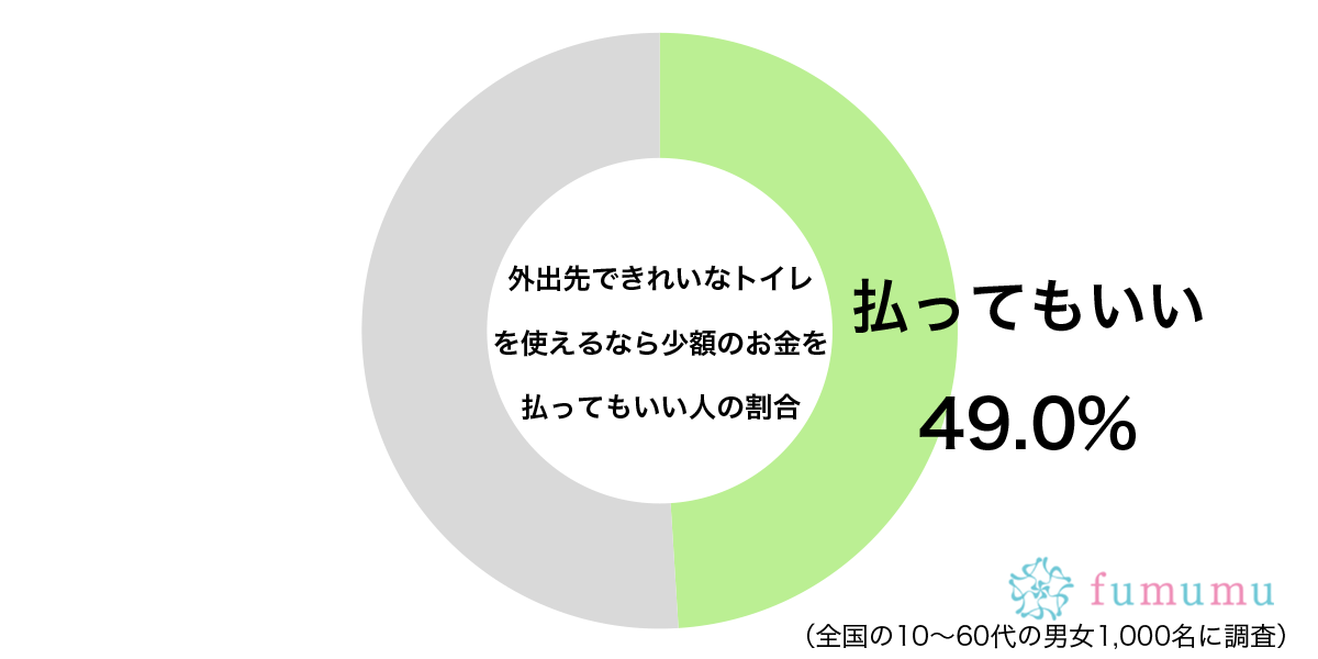 快適に利用したい！　約5割が「お金を払ってもいい」と思える公衆トイレとは