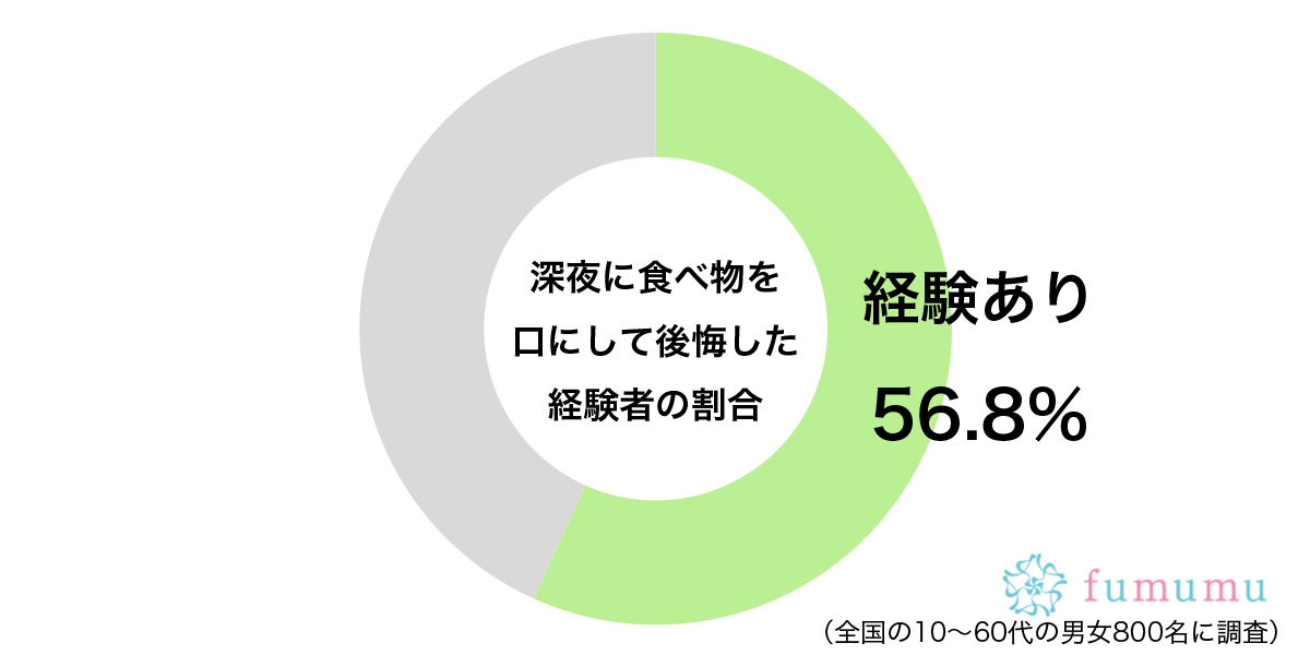 我慢ができずについ…　約6割の人が「深夜」にした罪悪感のある行動とは