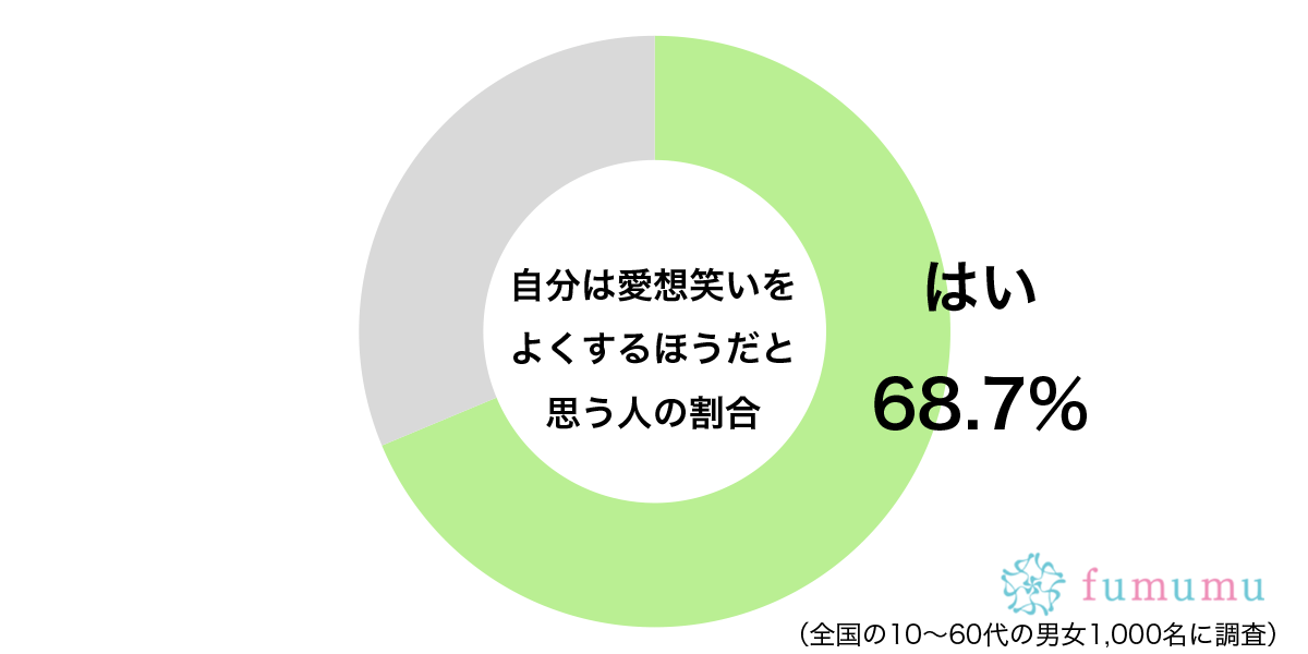 場を乱したくないので…　約7割が「相手の機嫌を取る」ためにする行動とは