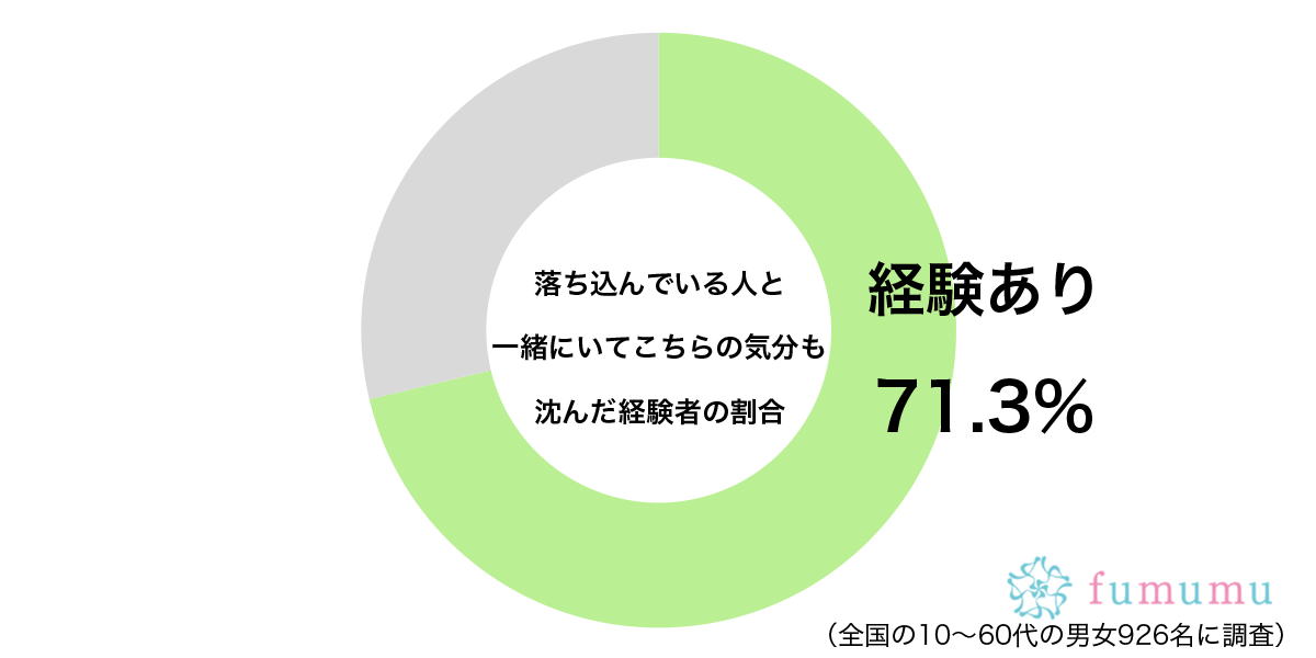 こちらにまで…　約7割が「落ち込んでいる人」と一緒にいて起きた心の変化