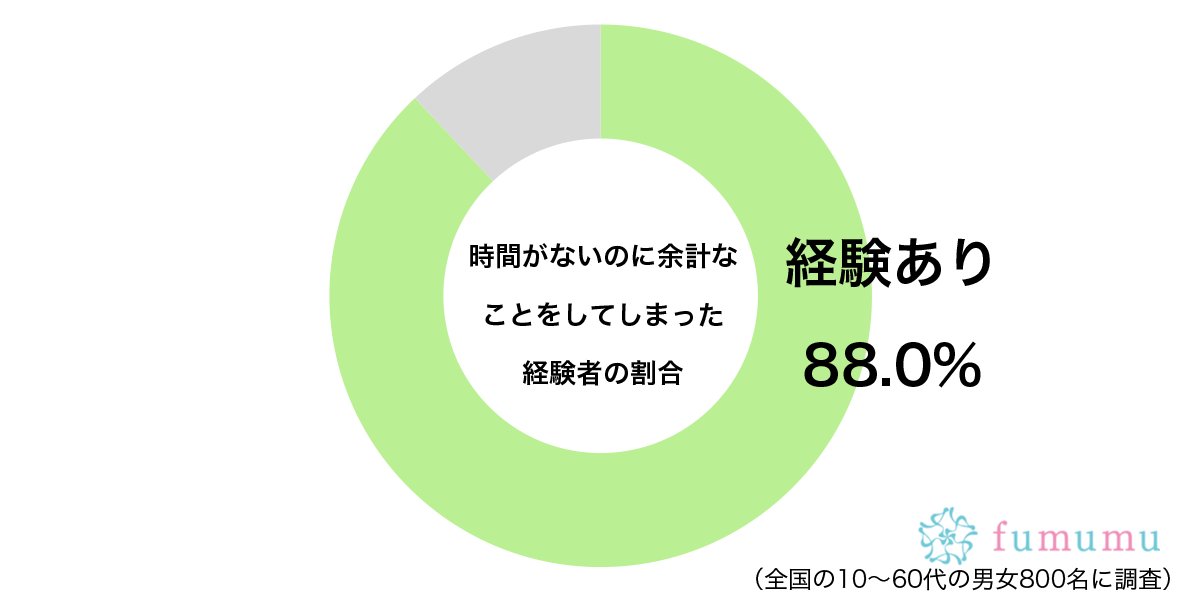 後で痛い目に遭って…　約9割が「時間がない」のにしてしまった負の行動