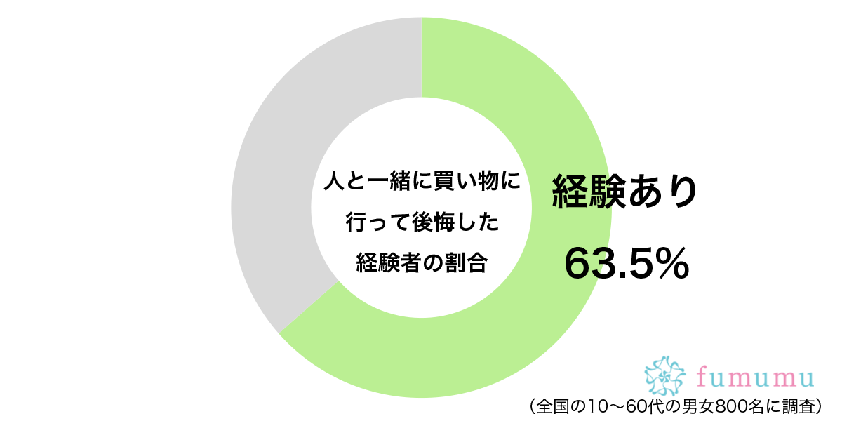 疲れてしまって…　約6割が「人と一緒に買物」に行って抱いた負の感情