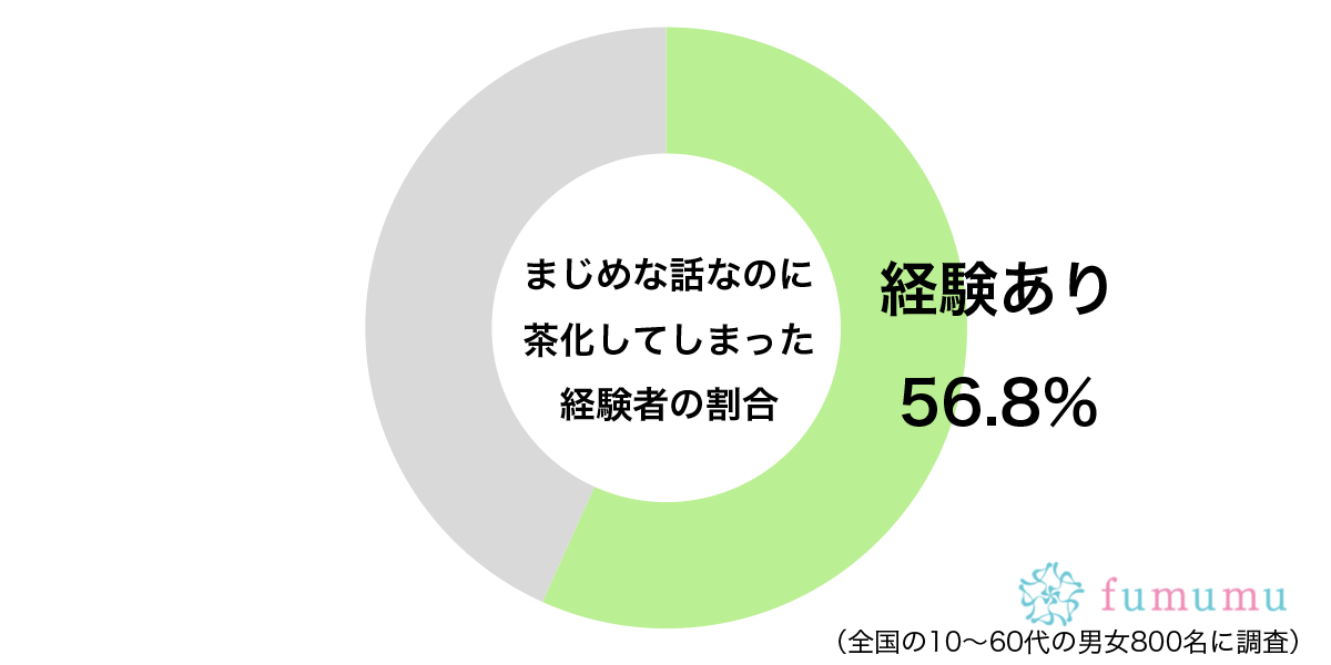 空気が重くて…　約6割が「まじめな話」をされたときに取ったよくない態度