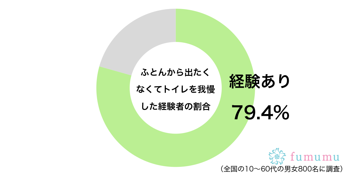 体によくないのに…　約8割が「ふとんから出たくないため」に我慢したこと